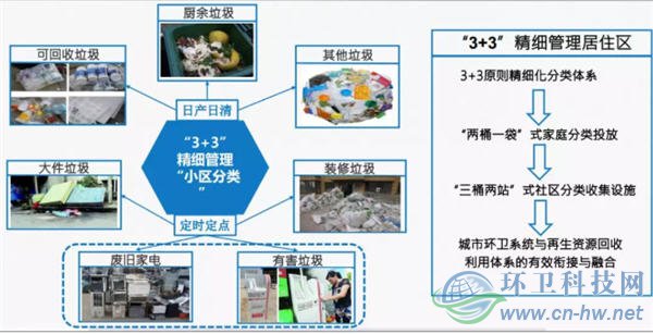 北京環(huán)衛(wèi)集團(tuán)垃圾分類(lèi)處理實(shí)踐與探索