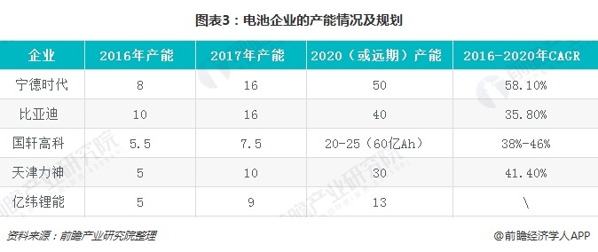 圖表3：電池企業(yè)的產能情況及規(guī)劃