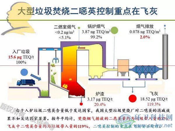 垃圾焚燒二噁英：我不做大哥好多年！