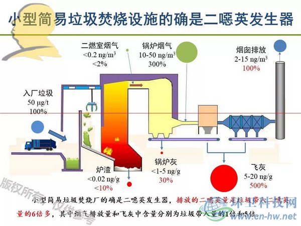 垃圾焚燒二噁英：我不做大哥好多年！