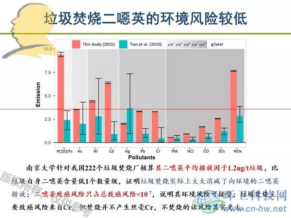 垃圾焚燒二噁英：我不做大哥好多年！