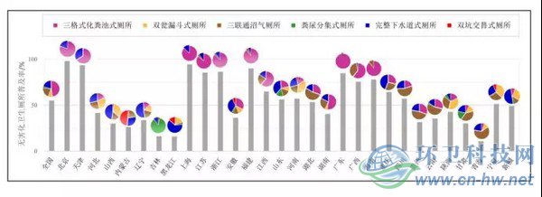 圖1　2014年我國各省（直轄市、自治區(qū)）無害化衛(wèi)生廁所的普及率和使用分布情況