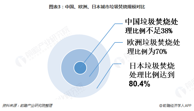 圖表3：中國、歐洲、日本城市垃圾焚燒規(guī)模對比