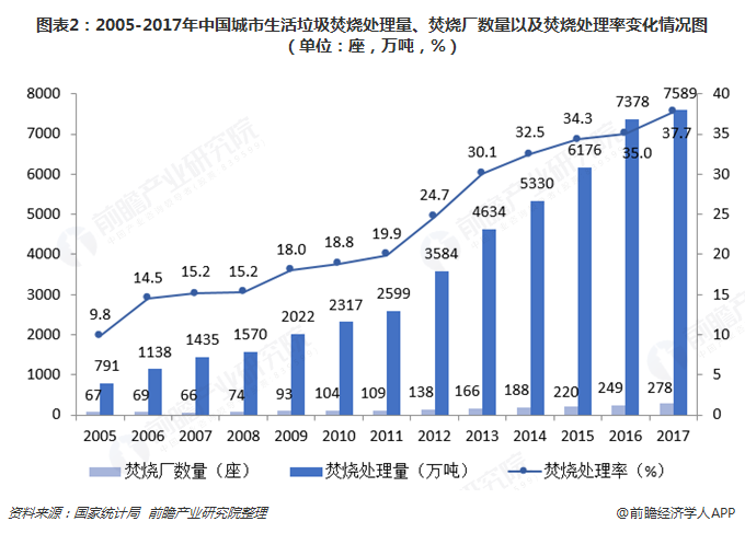 圖表2：2005-2017年中國城市生活垃圾焚燒處理量、焚燒廠數(shù)量以及焚燒處理率變化情況圖（單位：座，萬噸，%）