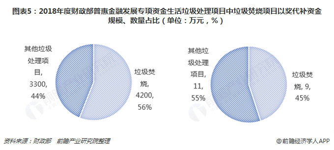 圖表5：2018年度財政部普惠金融發(fā)展專項資金生活垃圾處理項目中垃圾焚燒項目以獎代補資金規(guī)模、數(shù)量占比（單位：萬元，%）