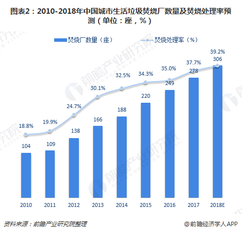圖表2：2010-2018年中國城市生活垃圾焚燒廠數(shù)量及焚燒處理率預測（單位：座，%）