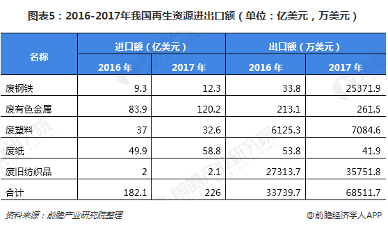 圖表5：2016-2017年我國(guó)再生資源進(jìn)出口額（單位：億美元，萬(wàn)美元）