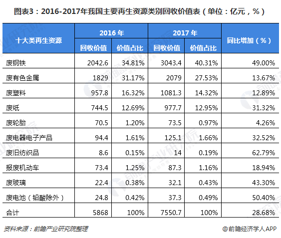 圖表3：2016-2017年我國(guó)主要再生資源類(lèi)別回收價(jià)值表（單位：億元，%）
