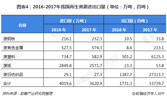 圖表4：2016-2017年我國(guó)再生資源進(jìn)出口量（單位：萬(wàn)噸，百噸）