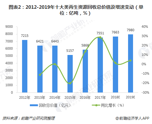 圖表2：2012-2019年十大類(lèi)再生資源回收總價(jià)值及增速變動(dòng)（單位：億噸，%）