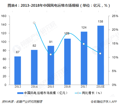 圖表4：2013-2018年中國風電運維市場規(guī)模（單位：億元，%）  