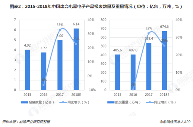 圖表2：2015-2018年中國廢棄電器電子產(chǎn)品報廢數(shù)量及重量情況（單位：億臺，萬噸，%）   
