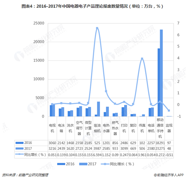 圖表4：2016-2017年中國電器電子產(chǎn)品理論報廢數(shù)量情況（單位：萬臺，%）  