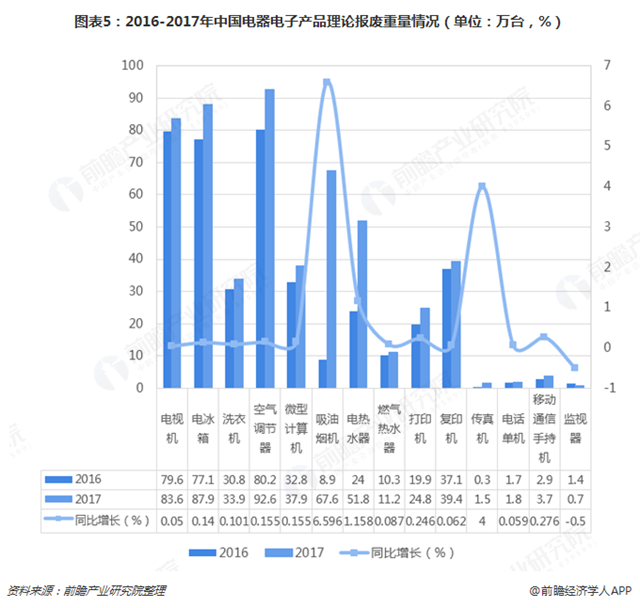圖表5：2016-2017年中國電器電子產(chǎn)品理論報廢重量情況（單位：萬臺，%）  