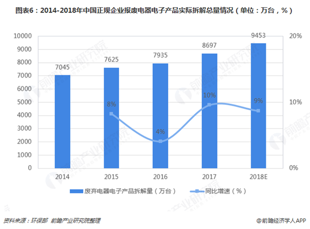 圖表6：2014-2018年中國正規(guī)企業(yè)報廢電器電子產(chǎn)品實際拆解總量情況（單位：萬臺，%）  