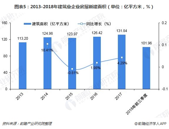 圖表5：2013-2018年建筑業(yè)企業(yè)房屋新建面積（單位：億平方米，%）