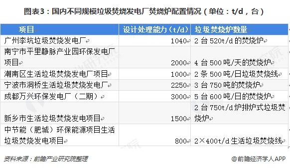 圖表3：國內(nèi)不同規(guī)模垃圾焚燒發(fā)電廠焚燒爐配置情況（單位：t/d，臺）