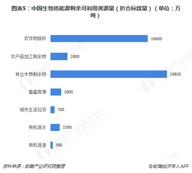 圖表5：中國生物質(zhì)能源剩余可利用資源量（折合標煤量）（單位：萬噸）  