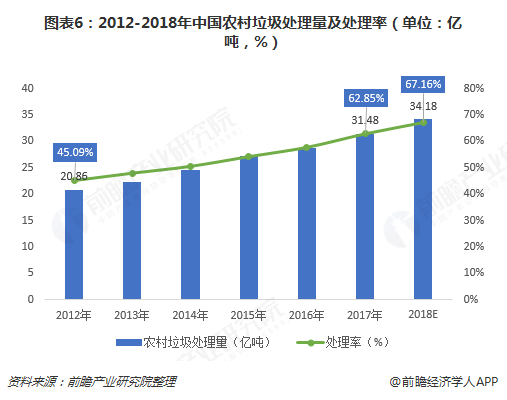 圖表6：2012-2018年中國(guó)農(nóng)村垃圾處理量及處理率（單位：億噸，%）  