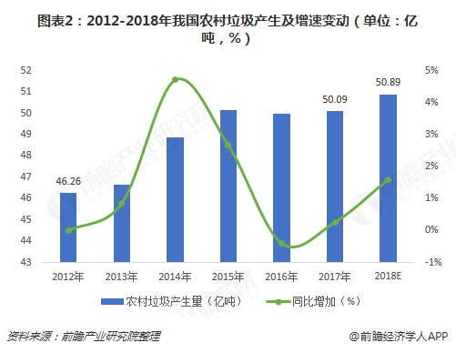 圖表2：2012-2018年我國(guó)農(nóng)村垃圾產(chǎn)生及增速變動(dòng)（單位：億噸，%）  