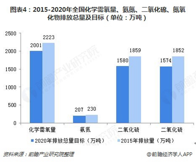 圖表4：2015-2020年全國(guó)化學(xué)需氧量、氨氮、二氧化硫、氮氧化物排放總量及目標(biāo)（單位：萬噸）  