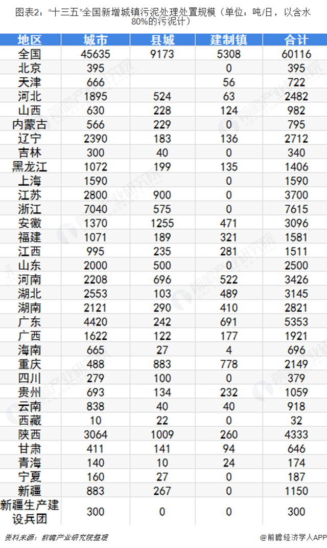 圖表2：“十三五”全國(guó)新增城鎮(zhèn)污泥處理處置規(guī)模（單位：噸/日，以含水80%的污泥計(jì)）  