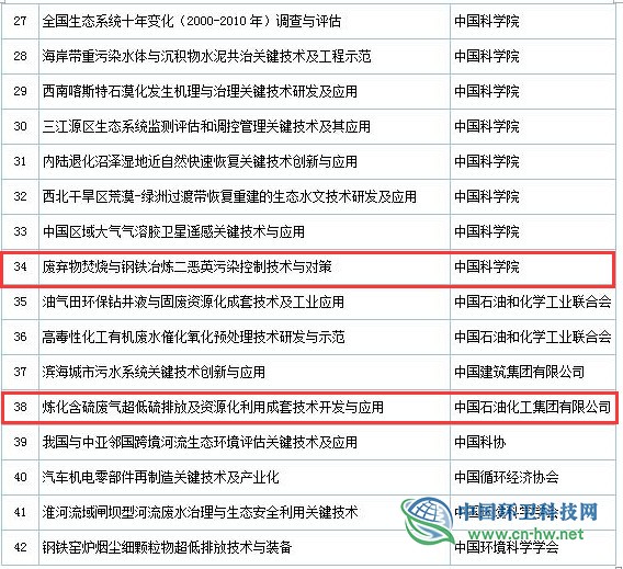2019年度國家科學(xué)技術(shù)獎(jiǎng)初評(píng)通過項(xiàng)目出爐(附固廢處理項(xiàng)目名單)