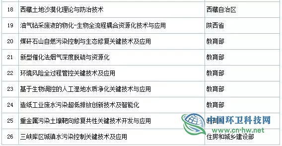 2019年度國家科學(xué)技術(shù)獎(jiǎng)初評(píng)通過項(xiàng)目出爐(附固廢處理項(xiàng)目名單)
