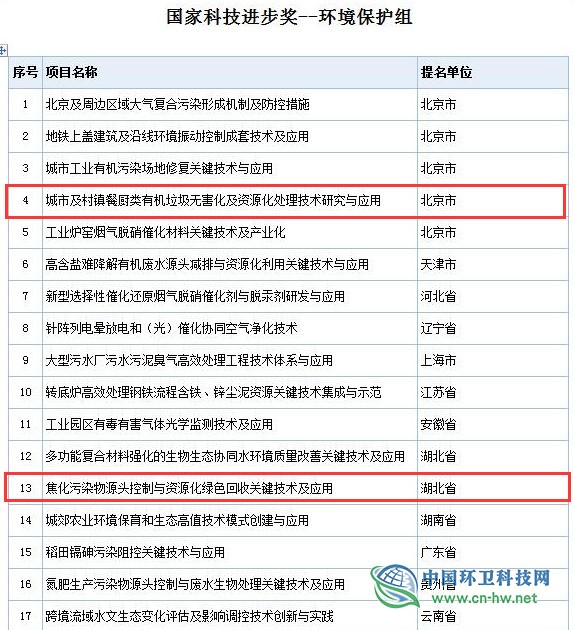 2019年度國家科學(xué)技術(shù)獎(jiǎng)初評(píng)通過項(xiàng)目出爐(附固廢處理項(xiàng)目名單)