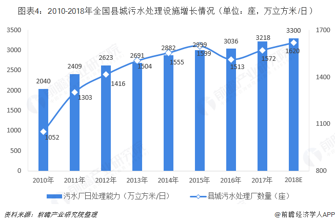 圖表4：2010-2018年全國縣城污水處理設(shè)施增長情況（單位：座，萬立方米/日）  