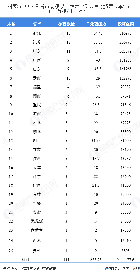 圖表5：中國各省市規(guī)模以上污水處理項目投資表（單位：個，萬噸/日，萬元）  