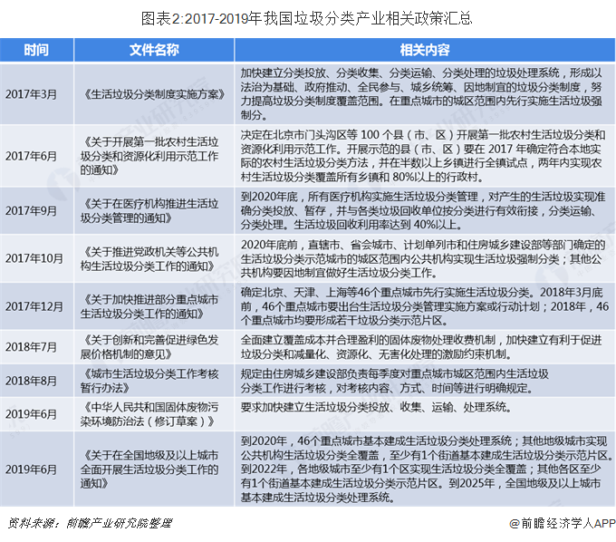 圖表2:2017-2019年我國垃圾分類產(chǎn)業(yè)相關政策匯總  