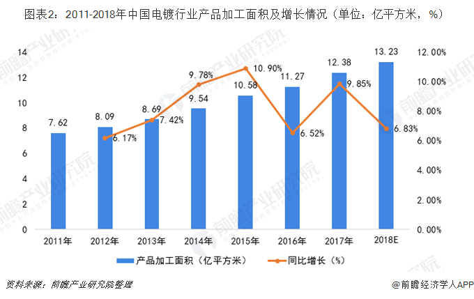 圖表2：2011-2018年中國電鍍行業(yè)產(chǎn)品加工面積及增長情況（單位：億平方米，%）