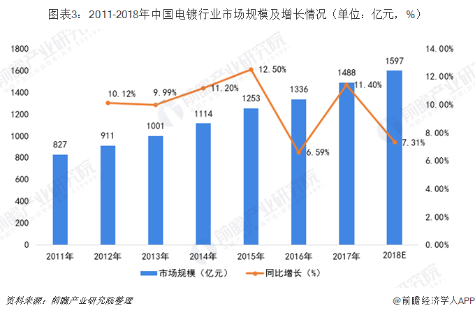 圖表3：2011-2018年中國電鍍行業(yè)市場規(guī)模及增長情況（單位：億元，%）