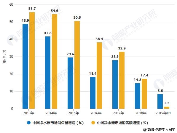 2013-2019年H1中國凈水器市場銷售量、銷售額增速統(tǒng)計情況