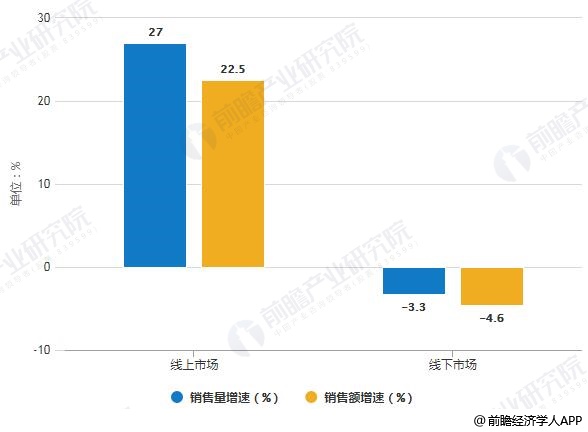 2019年H1中國凈水器線上線下市場銷售量、銷售額增速統(tǒng)計情況