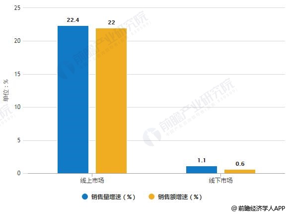 2019年中國凈水器線上線下市場銷售量、銷售額統(tǒng)計及增長情況預(yù)測