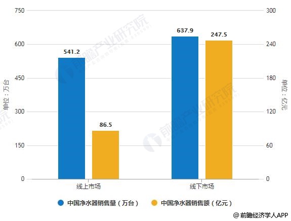 2019年中國凈水器線上線下市場銷售量、銷售額統(tǒng)計及增長情況預(yù)測