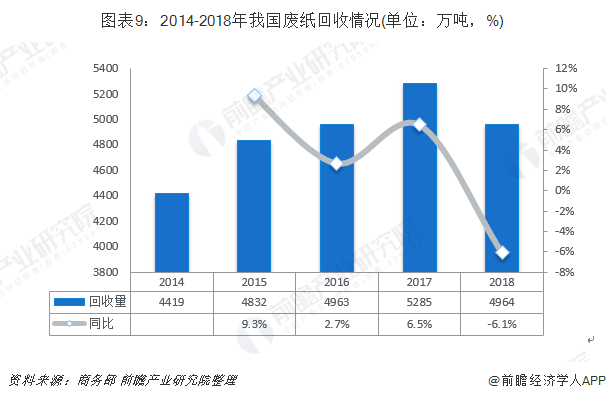 圖表9：2014-2018年我國(guó)廢紙回收情況(單位：萬(wàn)噸，%)