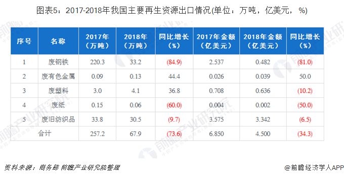 圖表5：2017-2018年我國(guó)主要再生資源出口情況(單位：萬(wàn)噸，億美元，%)
