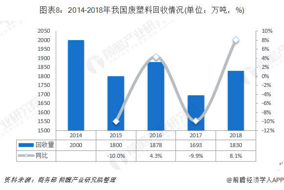 圖表8：2014-2018年我國(guó)廢塑料回收情況(單位：萬(wàn)噸，%)