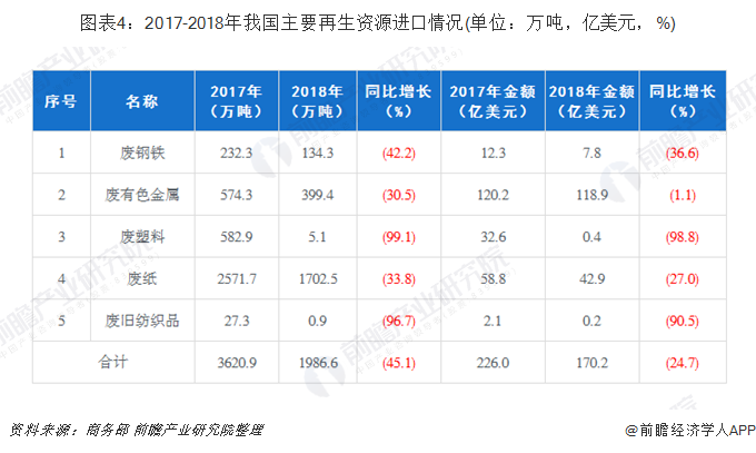 圖表4：2017-2018年我國(guó)主要再生資源進(jìn)口情況(單位：萬(wàn)噸，億美元，%)