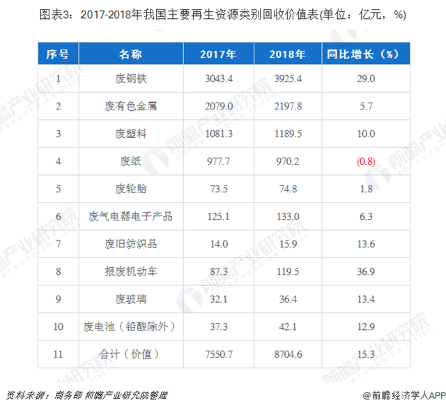 圖表3：2017-2018年我國(guó)主要再生資源類別回收價(jià)值表(單位：億元，%)