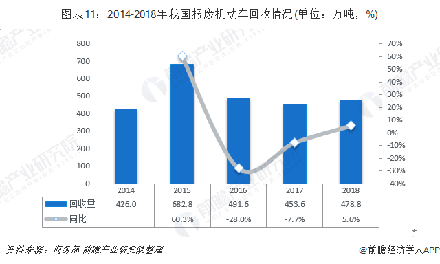 圖表11：2014-2018年我國(guó)報(bào)廢機(jī)動(dòng)車回收情況(單位：萬(wàn)噸，%)