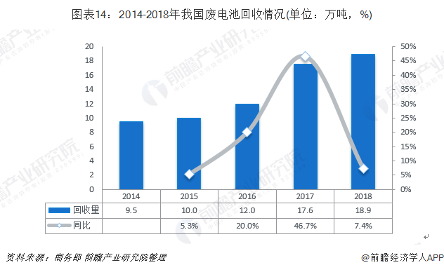 圖表14：2014-2018年我國(guó)廢電池回收情況(單位：萬(wàn)噸，%)