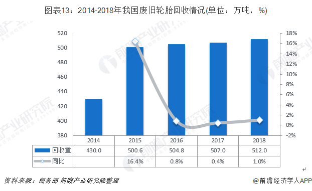 圖表13：2014-2018年我國(guó)廢舊輪胎回收情況(單位：萬(wàn)噸，%)