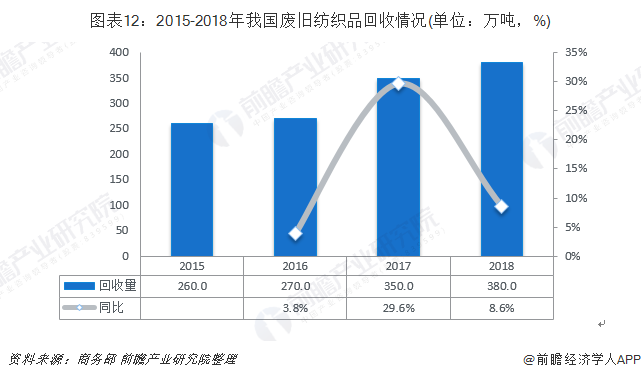 圖表12：2015-2018年我國(guó)廢舊紡織品回收情況(單位：萬(wàn)噸，%)
