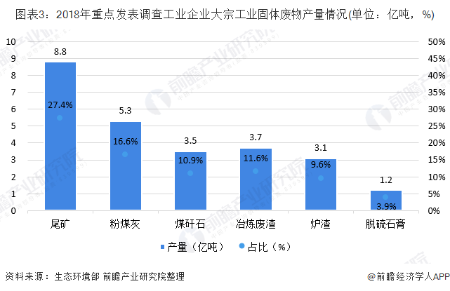 圖表3：2018年重點(diǎn)發(fā)表調(diào)查工業(yè)企業(yè)大宗工業(yè)固體廢物產(chǎn)量情況(單位：億噸，%)
