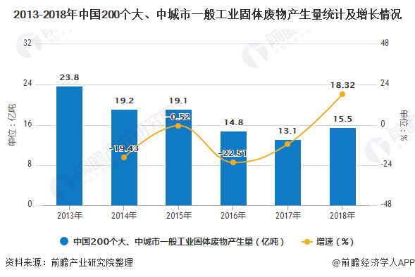 2013-2018年中國(guó)200個(gè)大、中城市一般工業(yè)固體廢物產(chǎn)生量統(tǒng)計(jì)及增長(zhǎng)情況