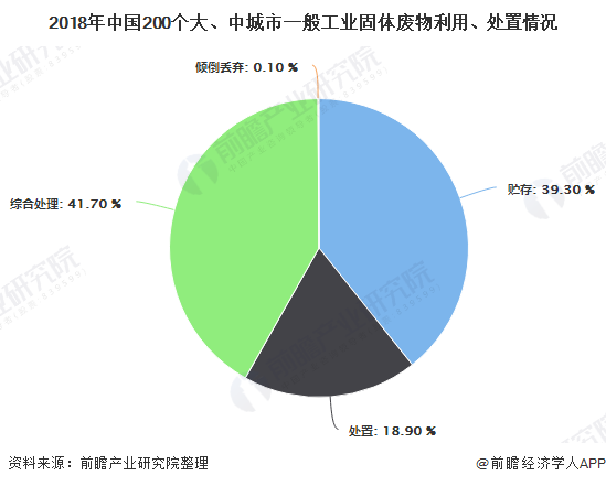 2018年中國(guó)200個(gè)大、中城市一般工業(yè)固體廢物利用、處置情況